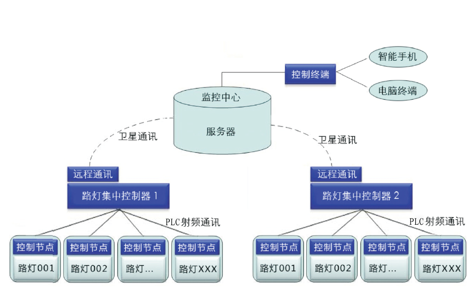 LED路燈智能控制系統(tǒng)